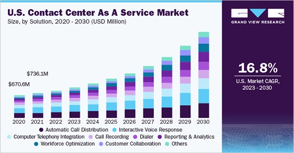 Global Contact Centre as a Service