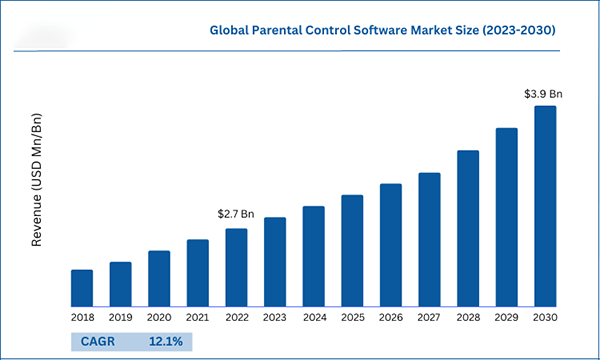 Global parental control software market size