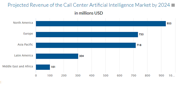 Project Revenue of the Call Center AI Market by 2024