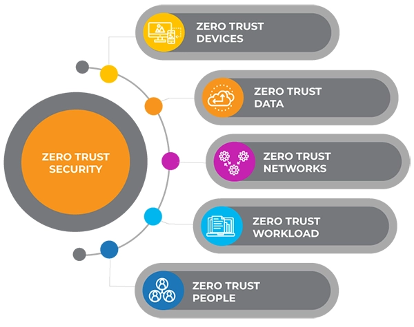 Zero Trust Model