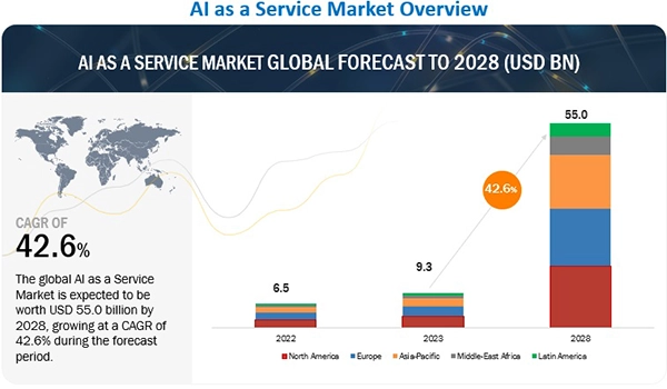 The global AI as a Service market has passed the $9.3 billion mark in 2024 and is predicted to reach $55 billion by 2028 with a CAGR of 42.6 percent every year.