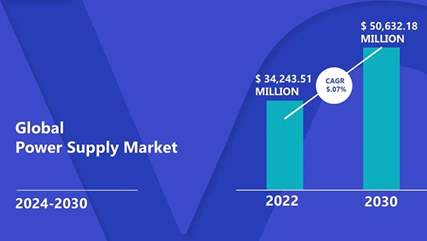 The power supply market was valued at US$ 33.96 billion in 2022, and from 2023 to 2029, total revenue is anticipated to increase at a compound annual growth rate of 4.73%, reaching nearly US$ 46.93 billion.