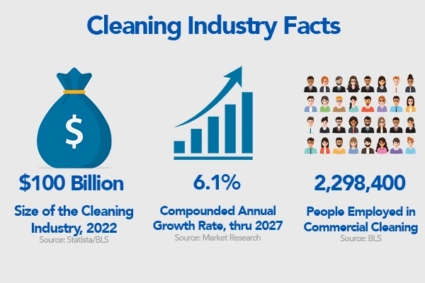 Cleaning Industries Fact