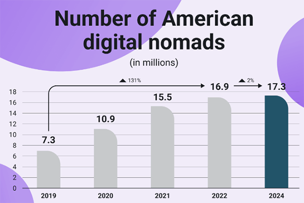 Number of American Digital Nomads