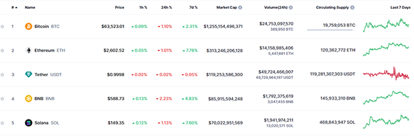 top cryptocurrencies