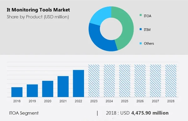  IT Monitoring Tools Market