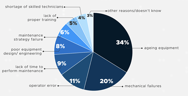 Maintenance Statistics 2024