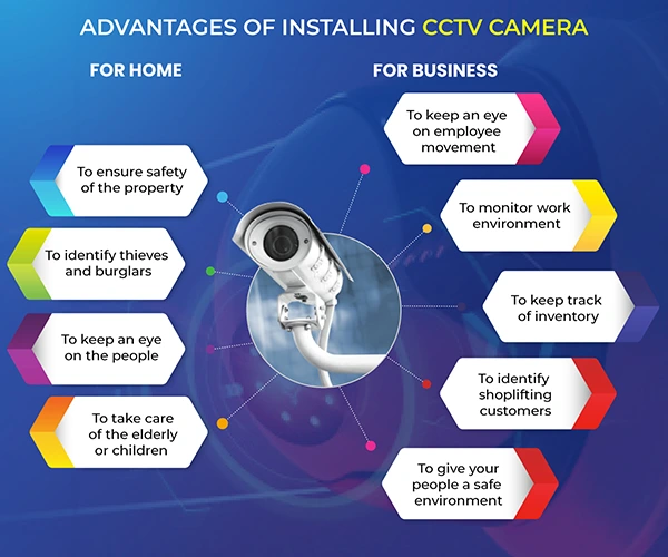 Advantages of installing a CCTV camera 