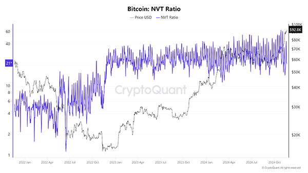 Bitcoin NVT Ratio