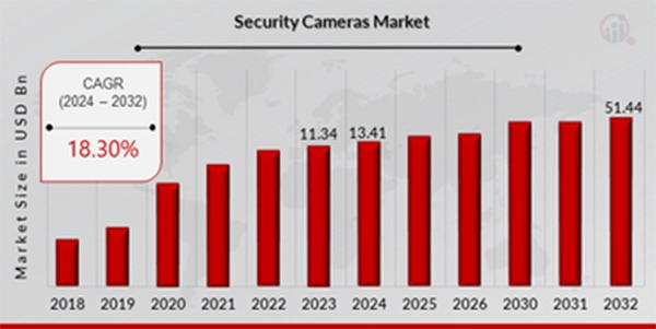 Security camera market