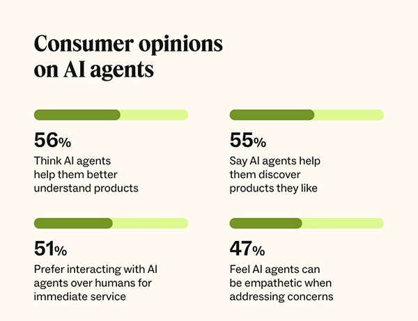 Consumer Opinions on AI agents