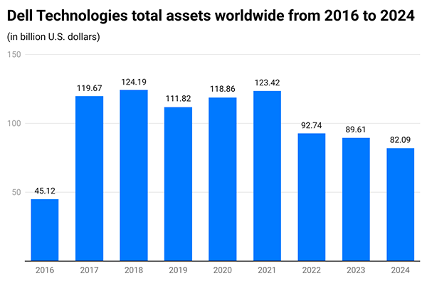 Dell Technologies Total Assets Worldwide from 2016 to 2024