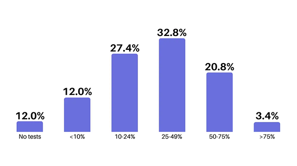 Share of automated test cases