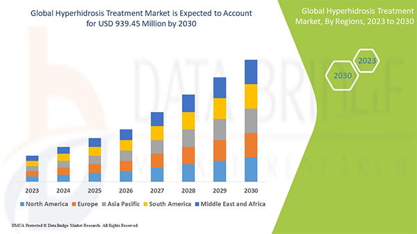  The global hyperhidrosis treatment market size