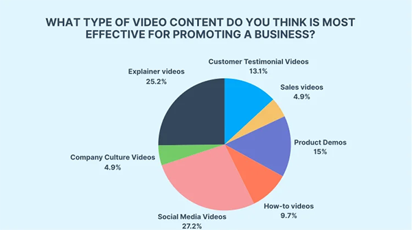 Percentage of Type of Effective Video Content 