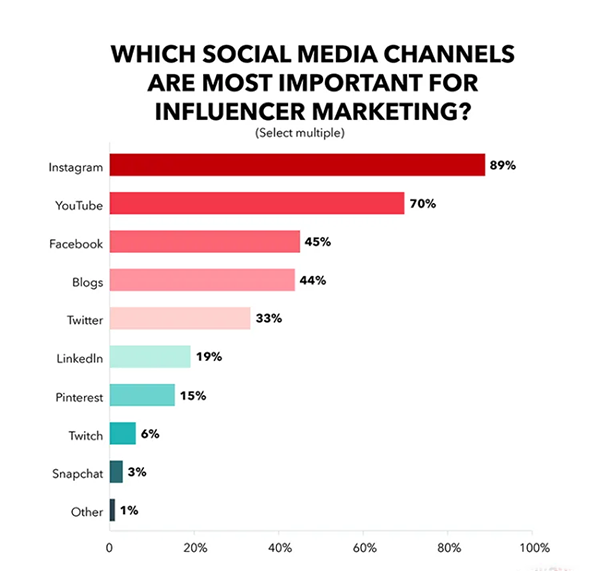 social media for influencer marketing