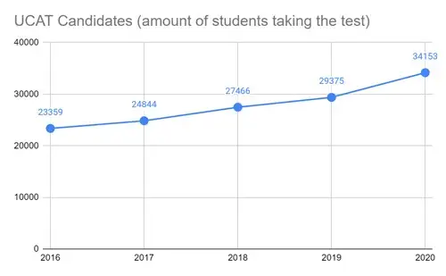 UCAT candidates 