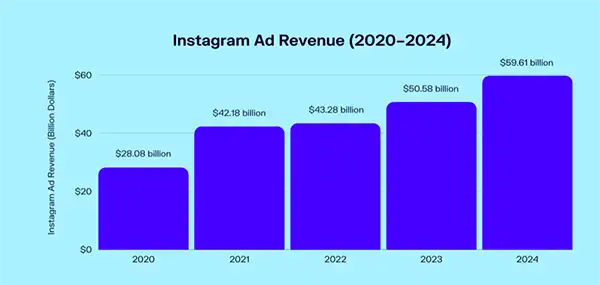  Annual Instagram Ad Revenues Worldwide from 2020-2024