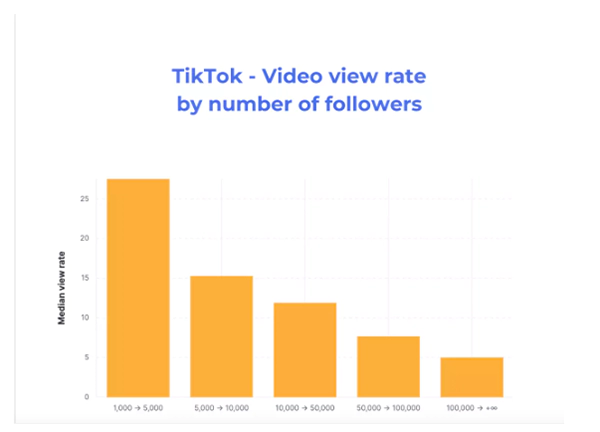 TikTok Video View Rate by Number of Followers