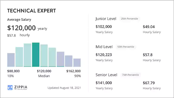 Average salary of a technical expert