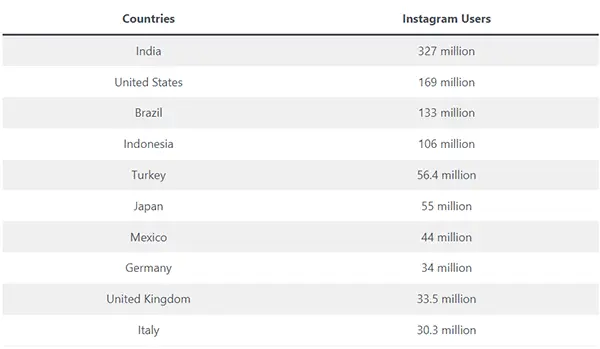 Countries with the most Instagram users