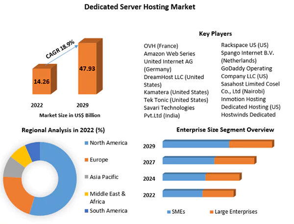 Dedicated Server Hosting Market 