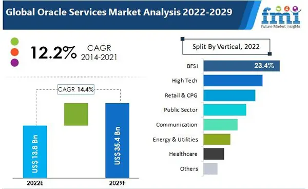 Global Oracle Services Market Analysis from 2022-2029.