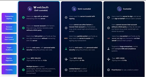  MPC wallet solutions are self-custodial.