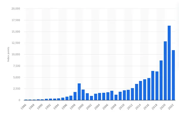 NASDAQ 100 Index Annual Performance 2022. 