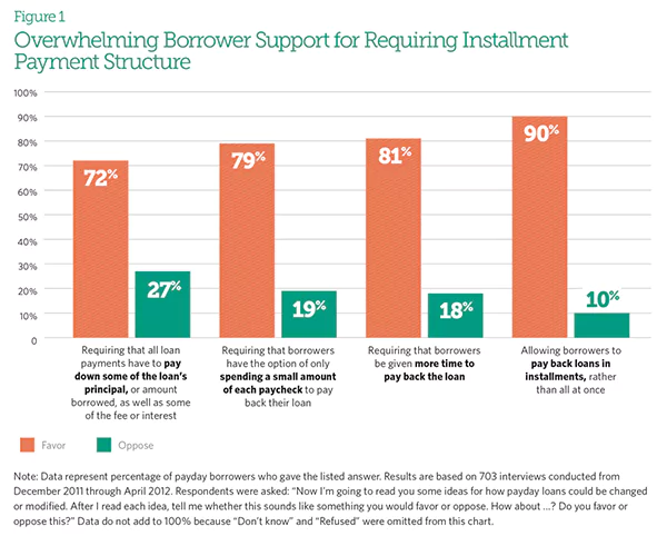Overwhelming borrower support for requiring installment payment structure.