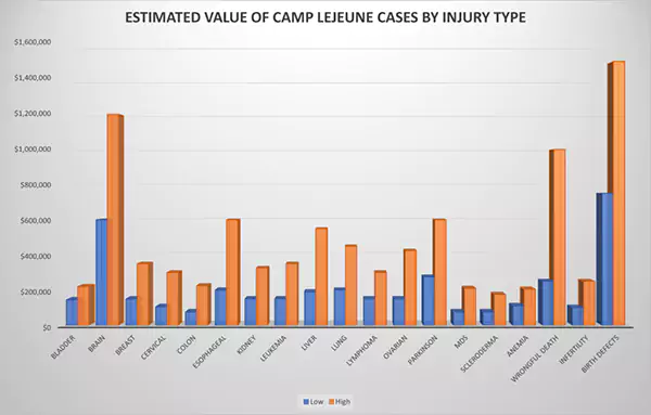  value of Camp Lejeune cases by injury type