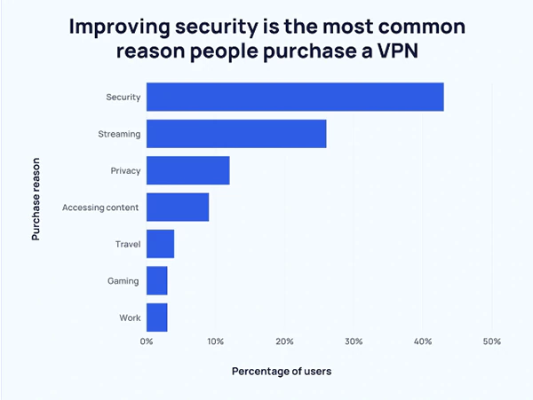 Different VPN Purchase Reasons  