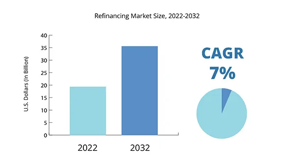 Global refinancing market size forecast 2022-2032