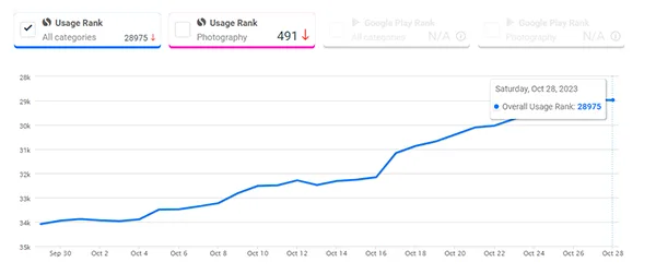  PicWish application's overall usage rank 