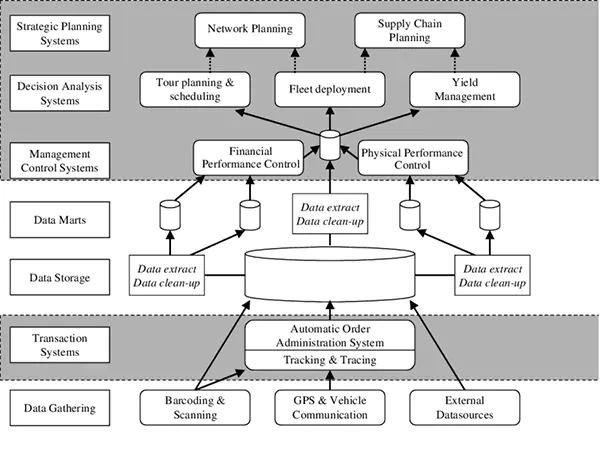 Structure of data management by LIS