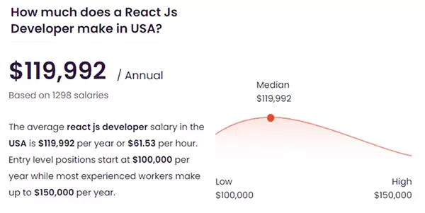 The average salary of a ReactJS Developer in the US is around $119,992 annually.
