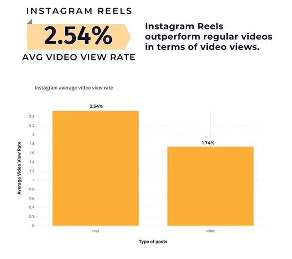 Instagram reels outperform regular videos in terms of video views, with an average of 2.54% views.
