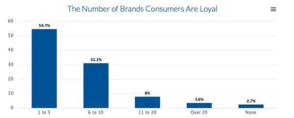 The Number of Brands Consumers are Loyal.