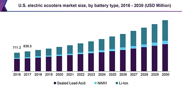 The U.S. Electric Scooters Market Size by Battery Type, 2016-2030