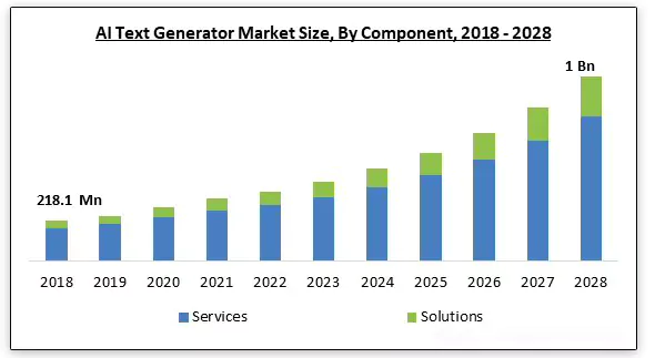 AI Text Generator Market Size from 2018-2028.