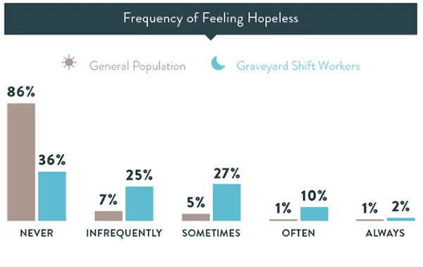 Frequency of feeling Hopeless graph