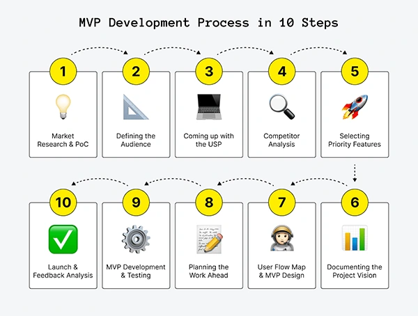 MVP Development process