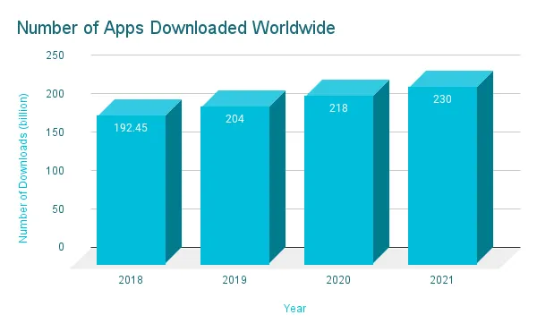 Number of apps downloaded worldwide from 2018-2021