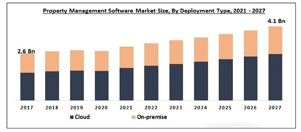  Property Management Software Market Size from 2021-2027.