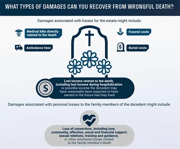 Recoverable Damages in a Wrongful Death Lawsuit