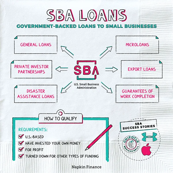 SBA Loans 