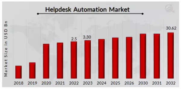 helpdesk automation market