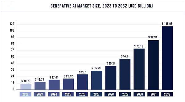  expected market size of generative AI