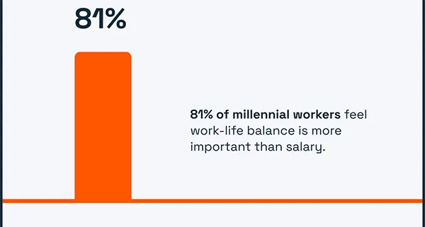 More than 81% of millennial workers feel that work-life balance is more important than salary.
