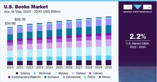 the size of the U.S. book market